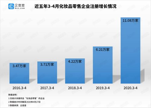 財鑫聞 148萬家化妝品零售企業(yè)按下 播放鍵 ,近兩月化妝品零售企業(yè)注冊量破10萬